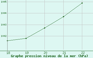 Courbe de la pression atmosphrique pour Doissat (24)