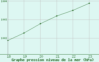 Courbe de la pression atmosphrique pour Gaustatoppen