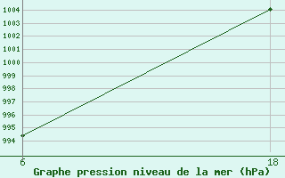 Courbe de la pression atmosphrique pour Senno