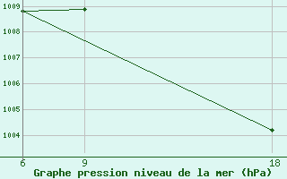 Courbe de la pression atmosphrique pour Kovda