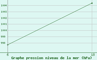 Courbe de la pression atmosphrique pour Lepel