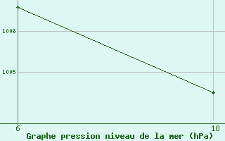 Courbe de la pression atmosphrique pour Senno