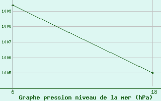 Courbe de la pression atmosphrique pour Hon