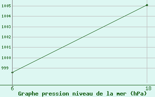 Courbe de la pression atmosphrique pour Senno