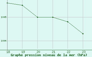 Courbe de la pression atmosphrique pour Lista Fyr