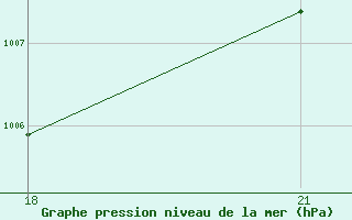 Courbe de la pression atmosphrique pour Minna