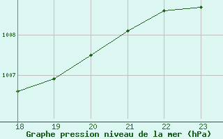 Courbe de la pression atmosphrique pour Donnemarie-Dontilly (77)