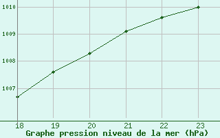 Courbe de la pression atmosphrique pour Saint-Maximin-la-Sainte-Baume (83)