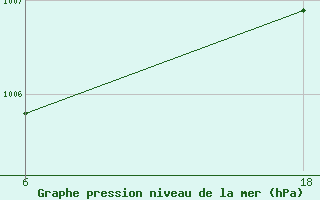 Courbe de la pression atmosphrique pour Lepel