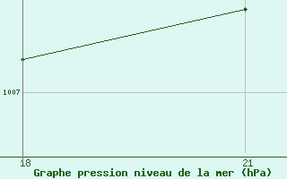 Courbe de la pression atmosphrique pour Muhrani