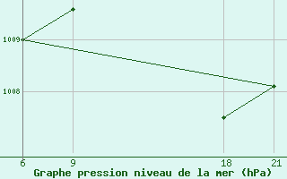 Courbe de la pression atmosphrique pour Imperatriz