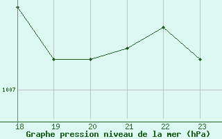 Courbe de la pression atmosphrique pour Le Mesnil-Esnard (76)