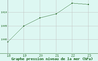 Courbe de la pression atmosphrique pour La Javie (04)