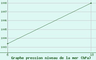 Courbe de la pression atmosphrique pour Lepel