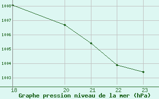 Courbe de la pression atmosphrique pour Crnomelj