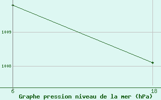 Courbe de la pression atmosphrique pour Senno