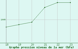 Courbe de la pression atmosphrique pour Geilenkirchen