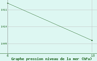 Courbe de la pression atmosphrique pour Hon