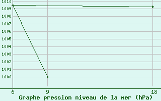 Courbe de la pression atmosphrique pour Mouyondzi