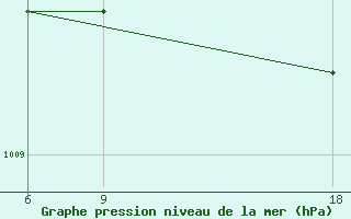 Courbe de la pression atmosphrique pour Tripoli