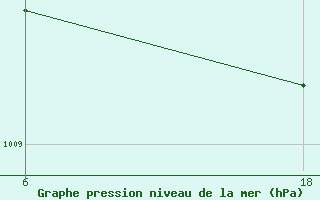 Courbe de la pression atmosphrique pour Aleppo International Airport