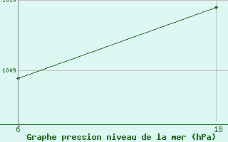 Courbe de la pression atmosphrique pour Senno