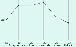 Courbe de la pression atmosphrique pour Bannay (18)