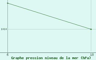 Courbe de la pression atmosphrique pour Hon