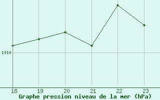 Courbe de la pression atmosphrique pour Cessieu le Haut (38)