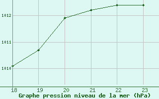 Courbe de la pression atmosphrique pour le bateau BATFR20