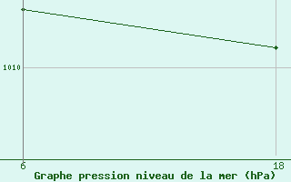 Courbe de la pression atmosphrique pour Senno