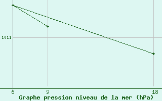 Courbe de la pression atmosphrique pour Kautokeino