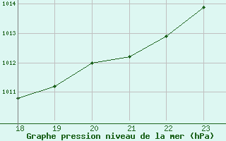 Courbe de la pression atmosphrique pour Vialas (Nojaret Haut) (48)