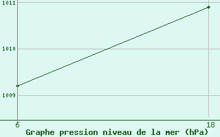 Courbe de la pression atmosphrique pour Lepel