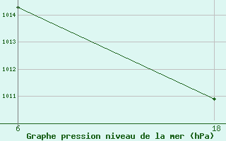 Courbe de la pression atmosphrique pour Hon