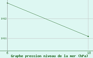 Courbe de la pression atmosphrique pour Lepel