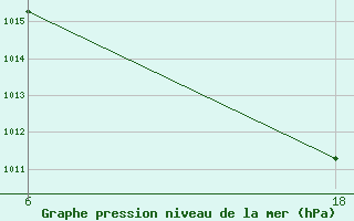 Courbe de la pression atmosphrique pour Hon