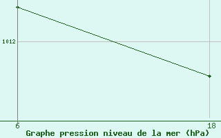 Courbe de la pression atmosphrique pour Hon