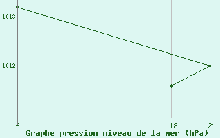 Courbe de la pression atmosphrique pour Krestcy