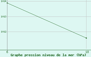 Courbe de la pression atmosphrique pour Hon