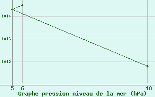 Courbe de la pression atmosphrique pour Luena Luso