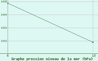 Courbe de la pression atmosphrique pour Hon