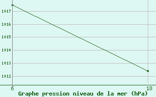 Courbe de la pression atmosphrique pour Lepel