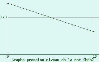 Courbe de la pression atmosphrique pour Senno