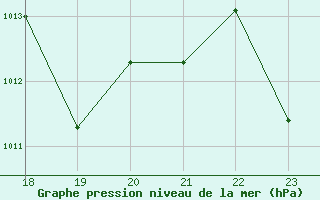 Courbe de la pression atmosphrique pour Rosis (34)