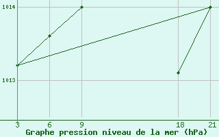 Courbe de la pression atmosphrique pour Stykkisholmur