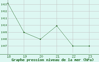 Courbe de la pression atmosphrique pour Yurimaguas