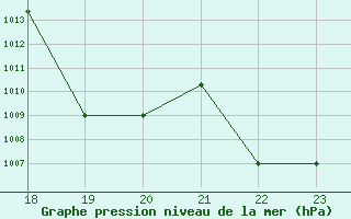 Courbe de la pression atmosphrique pour Yurimaguas