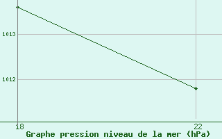 Courbe de la pression atmosphrique pour le bateau ZCEF3