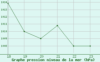 Courbe de la pression atmosphrique pour Yurimaguas